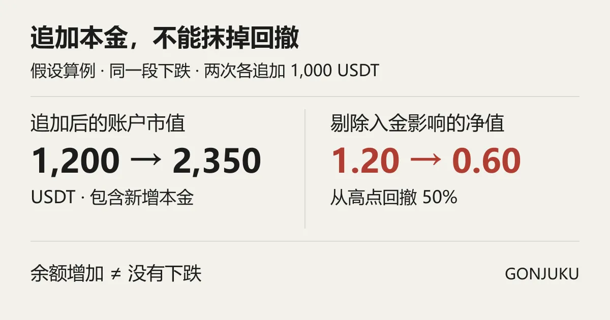 假设算例对照图：追加本金后账户市值从 1200 升至 2350 USDT，剔除入金影响的净值却从 1.20 跌到 0.60，最大回撤为 50%