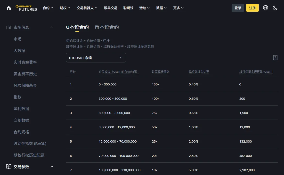 币安 U 本位合约杠杆和保证金页面上的 BTCUSDT 永续仓位档位表